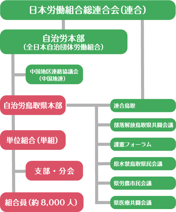 自治労鳥取組織系統図